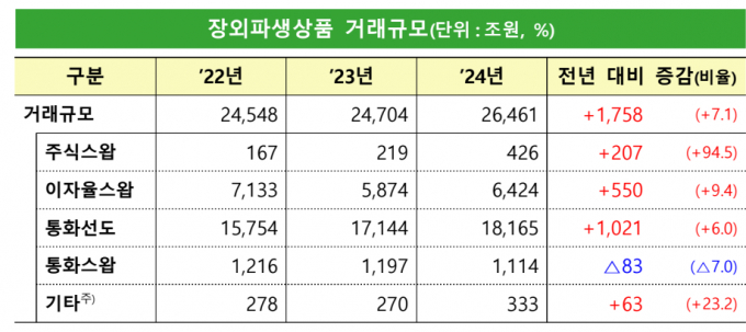 국내 금융회사의 장외파생상품 거래규모가 2경6000조원을 돌파했다. /출처=금융감독원