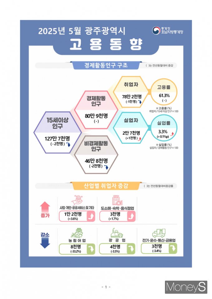 /사진=호남통계청 제공.
