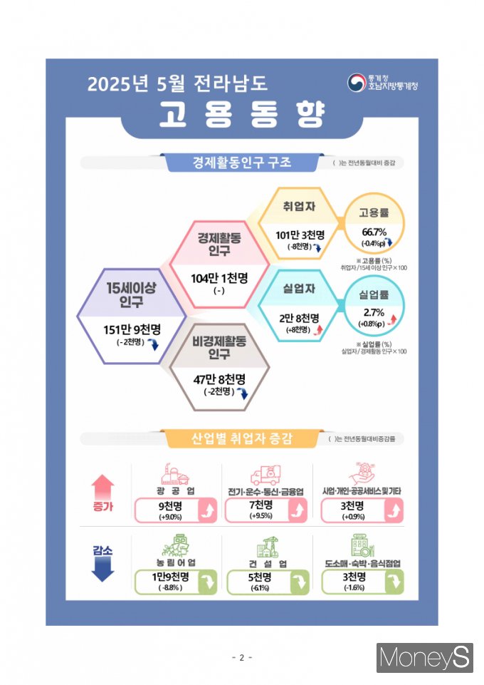 /사진=호남통계청 제공.