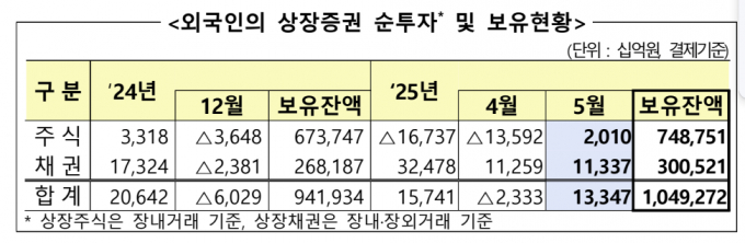 외국인들의 국내 투자가 확대되는 추세다. /자료=금융감독원