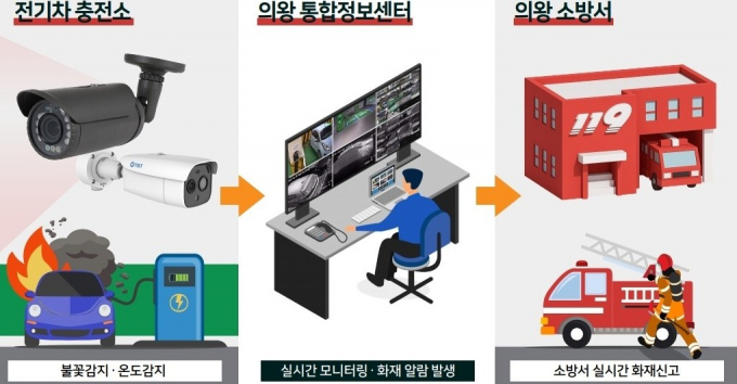 의왕시가 경기 지역에서 최초 도입한 AI(인공지능) 화재감지시스템 개념도./사진제공=의왕시 