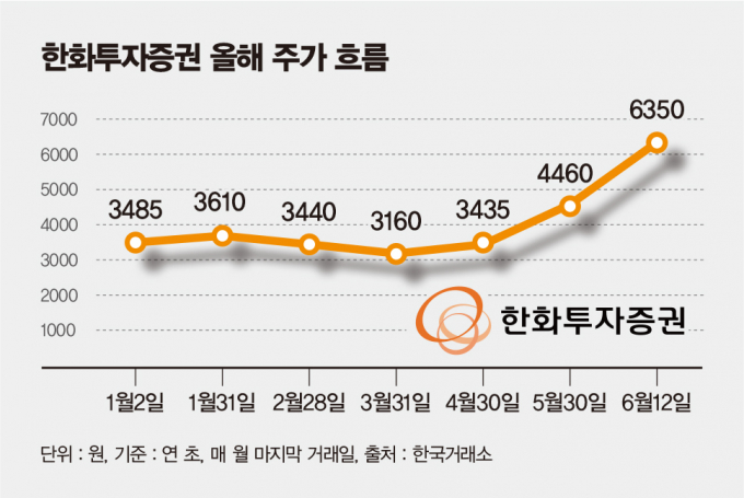 사진은 올해 한화투자증권 주가 흐름. /사진=김은옥