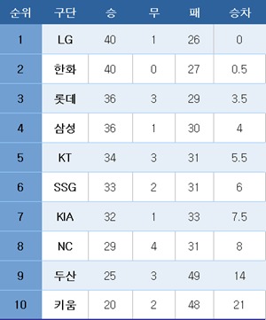 프로야구 중간 순위