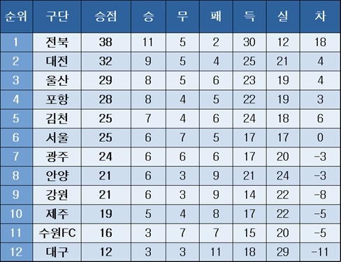 프로축구 중간 순위