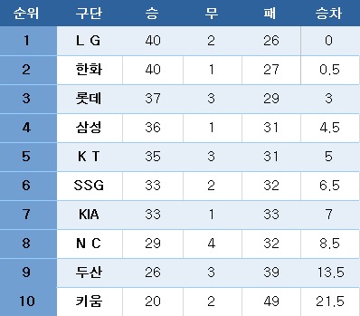 프로야구 중간 순위(14일). ⓒ News1