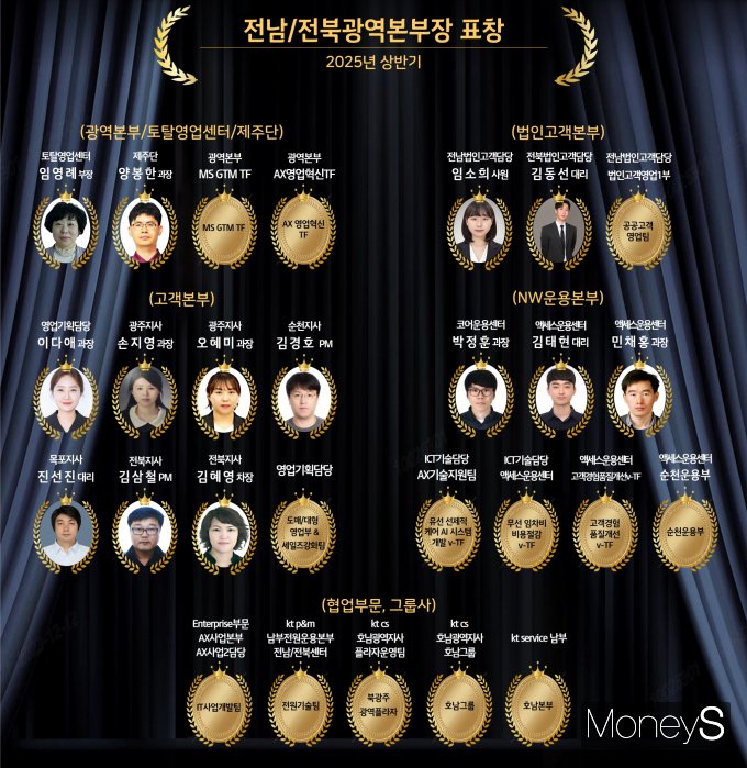 KT 전남·북광역본부 2025년 상반기 부문장(광역본부장)표창 대상 직원과 부서/사진=KT전남·북광역본부 제공.