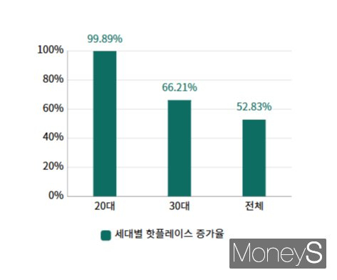 국립현대미술관 서울관이 20~30대 사이 핫플레이스가 됐다. 사진은 국립현대미술관 서울관 세대별 핫플레이스 증가율 그래프. /그래픽=곽우진 기자