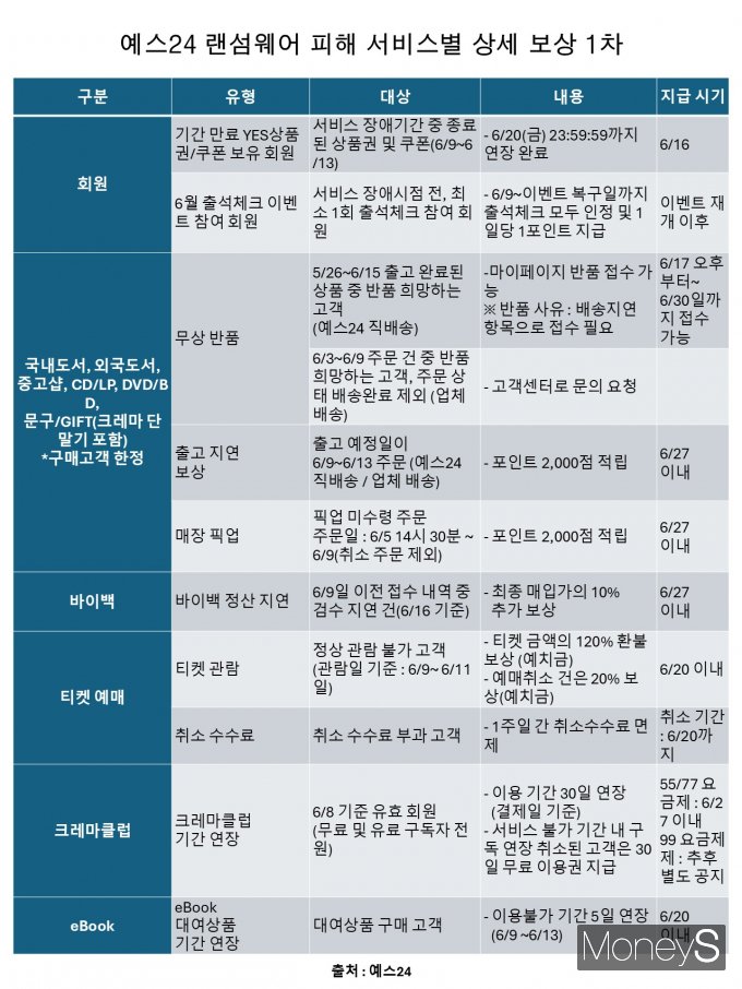 예스24가 16일 발표한 랜섬웨어 피해 1차 보상안. /그래픽=황정원 기자