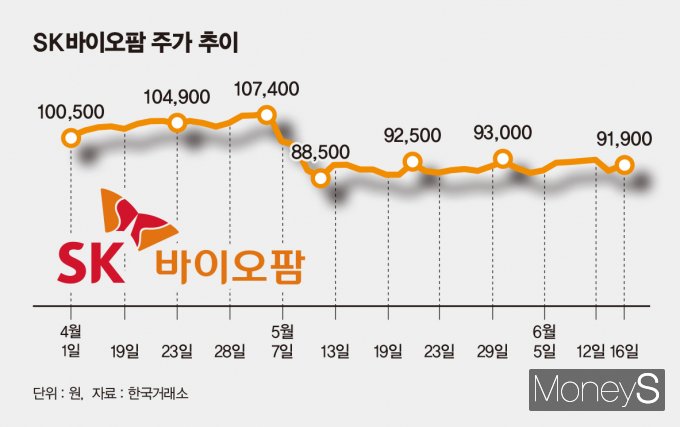도널드 트럼프 미국 대통령의 의약품 관세 예고 이후 하락했던 SK바이오팜 주가가 세노바메이트의 국내 신속심사 진입과 미국 내 성장세를 발판으로 반등 가능성을 보이고 있다. SK바이오팜 주가 추이. /인포그래픽=김은옥 기자 