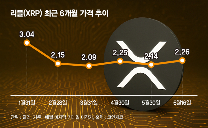 사진은 XRP 최근 6개월 가격 추이. /사진=김은옥 기자