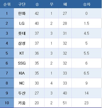 [프로야구] 중간 순위(17일)