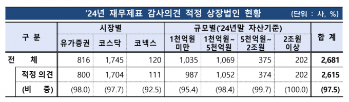 자료=금융감독원