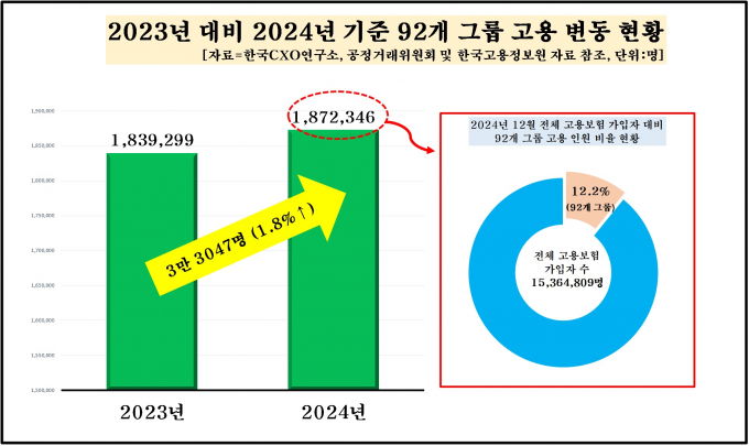 / 그래프=한국CXO연구소