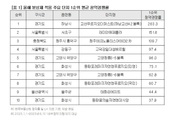 사진은 올해 분상제 적용 주요 단지의 1순위 평균 청약 경쟁률을 나타낸 표./사진=직방