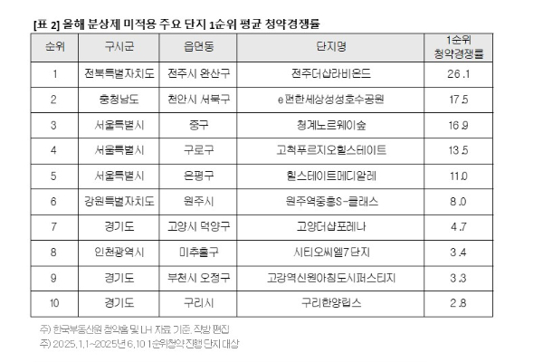 사진은 올해 분상제 미적용 주요 단지의 1순위 평균 청약경쟁률을 나타낸 표./사진=직방