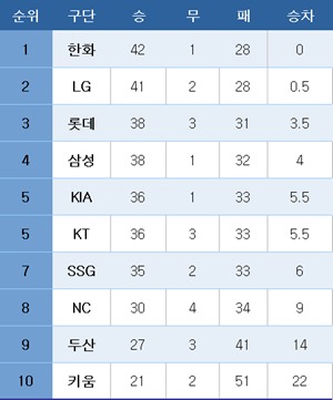프로야구 중간 순위