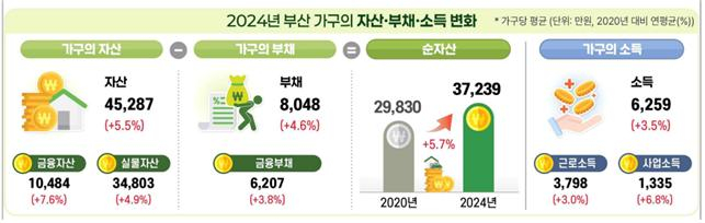 /사진=동남지방통계청