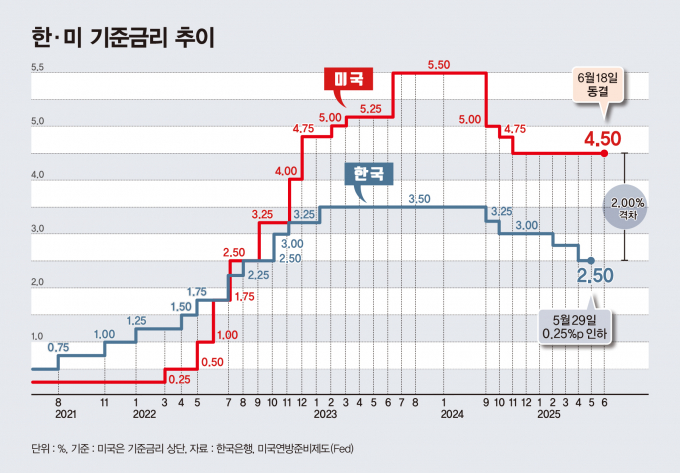 한미 기준금리 추이/그래픽=김은옥 기자