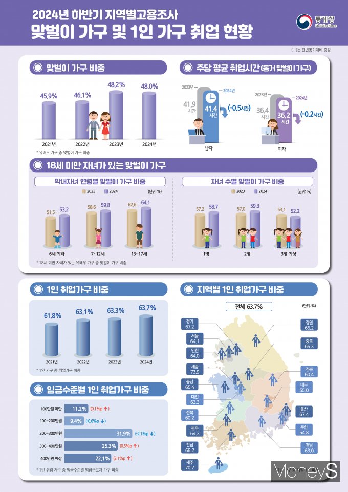 /사진=통계청 제공.