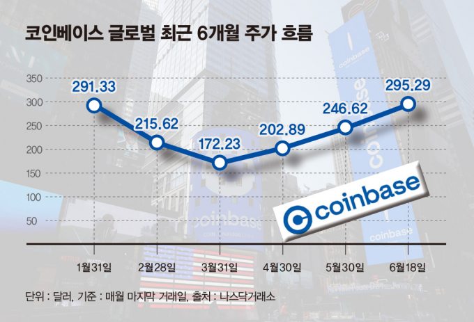 사진은 코인베이스 글로벌 최근 6개월 주가 흐름. /사진=염윤경 기자