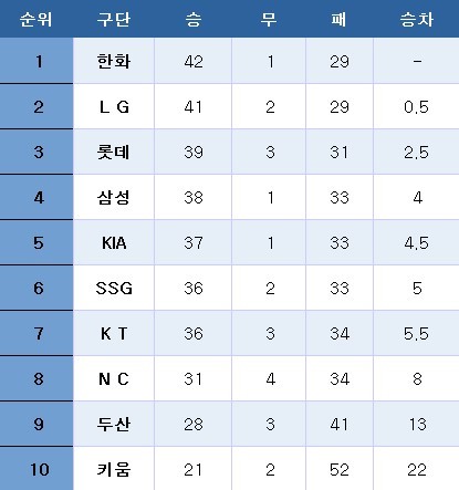 프로야구 중간순위(19일). ⓒ News1