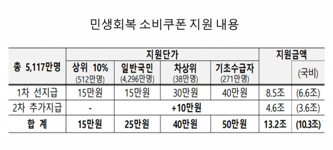 민생회복 소비쿠폰 지원 내용. /그래픽=기획재정부