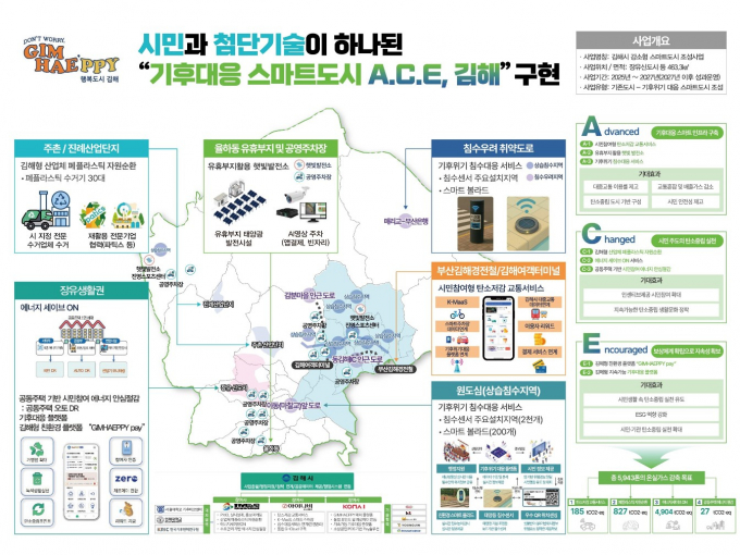김해 강소형 스마트도시 사업 서비스 구성도./사진=김해시