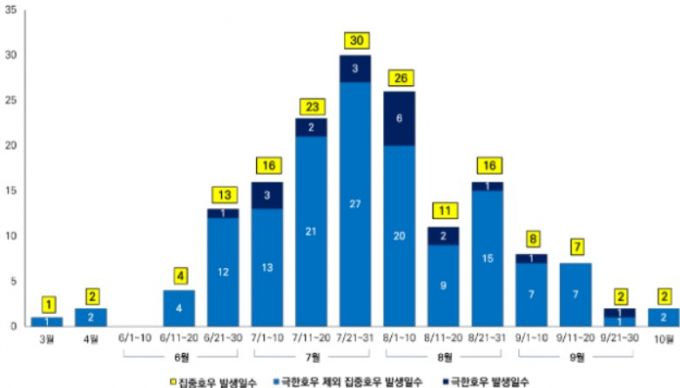 수원시 집중, 극한호우 발생일수 분포(1974~2024년). /자료제공=수원시정연구원
