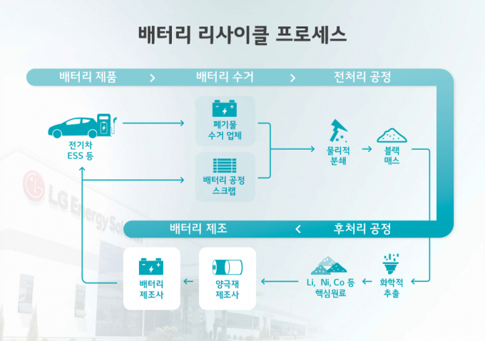 LG에너지솔루션의 배터리 리사이클 프로세스. /사진=LG에너지솔루션