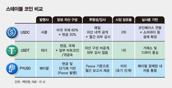 사진은 대표적인 달러 기반 스테이블코인 비교. /사진=김은옥 기자