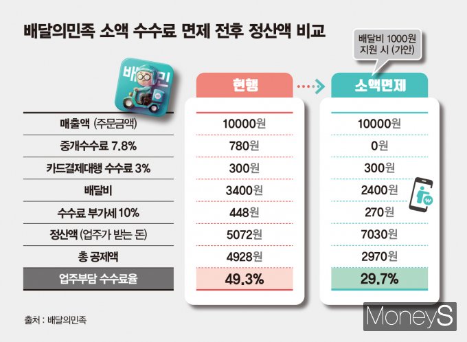 배달의민족이 1만원 이하 주문에 대한 중개수수료 면제에 이어 배달비 추가 지원도 추진한다. /그래픽=김은옥 기자