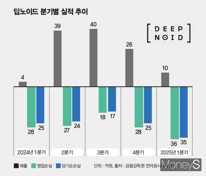 의료 AI 기업 딥노이드는 올해 손익분기점 달성을 목표로, 산업 AI를 앞세워 실적 반등을 꾀하고 있다. 딥노이드 분기별 실적 추이. /인포그래픽=김은옥 기자 