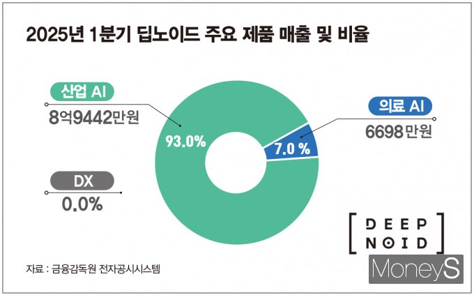 딥노이드는 의료 AI를 본령으로 삼고 산업 AI 수익을 바탕으로 의료 AI에 전략적 투자를 이어갈 계획이다. 2025년 1분기 딥노이드 주요 제품 매출 및 비율. /인포그래픽=김은옥 기자 