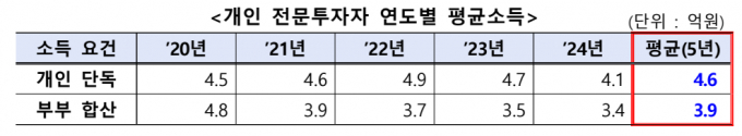 자료=금융감독원
