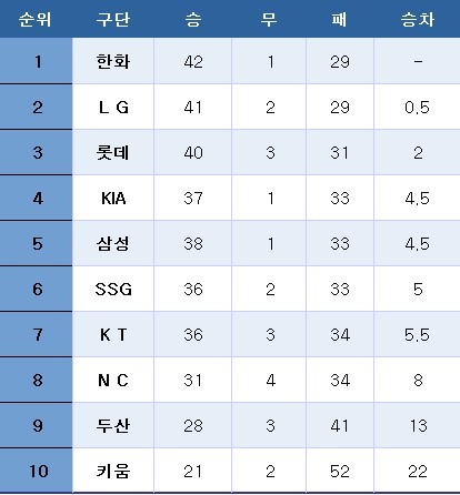 프로야구 중간 순위(20일). ⓒ News1