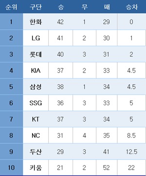 프로야구 중간 순위