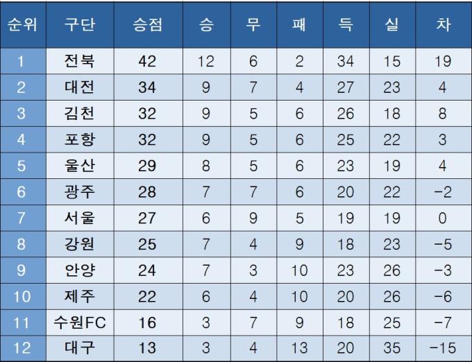 K리그1 중간 순위(22일)