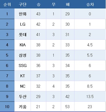 [프로야구] 중간 순위(22일)
