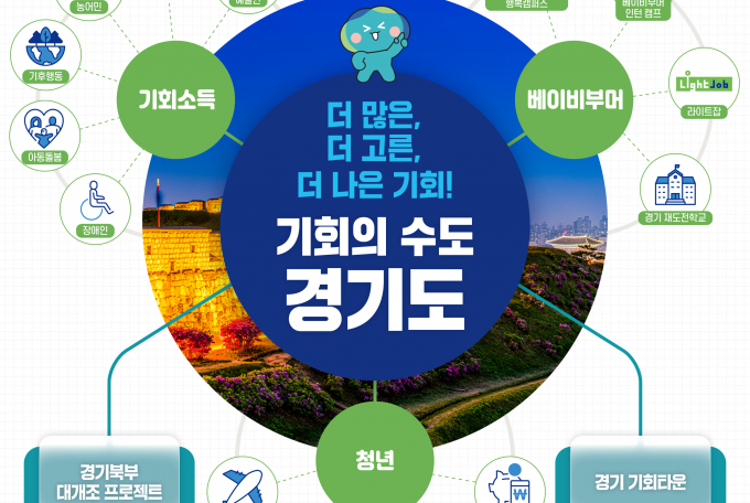 '기회수도 경기도' 조성 위한 개념도. /사진제공=경기도