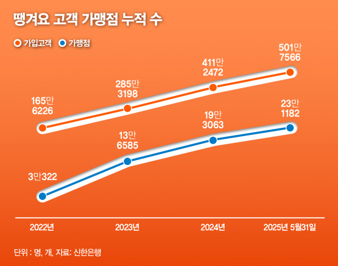 땡겨요 고객, 가맹점 누적수/그래프=강지호 기자