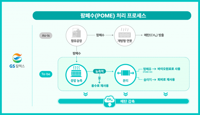GS칼텍스 팜폐수(POME) 증발 농축 처리 프로세스. /사진=GS칼텍스