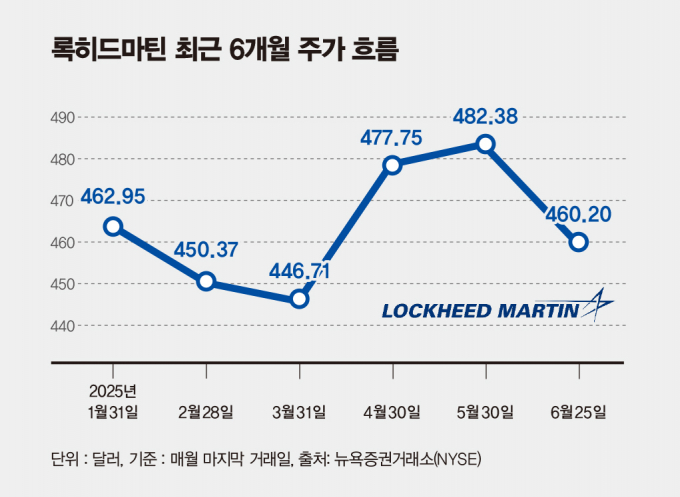 사진은 록히드마틴 최근 6개월 주가 흐름. /사진=강지호 기자