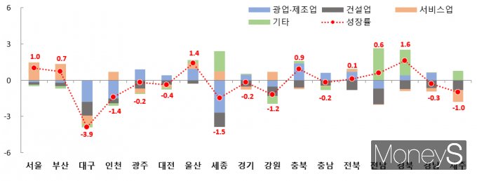 시도별 지역내총생산 전년동기비 성장률(%)과 기여도(%p)/사진=통계청 제공.