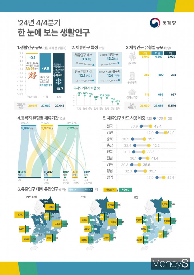 /사진=통계청 제공.