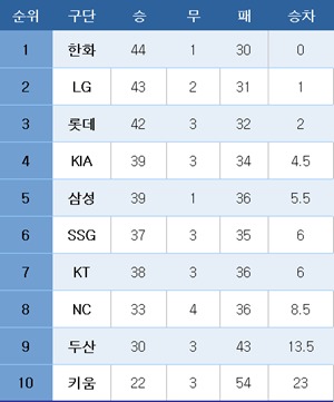 프로야구 중간 순위