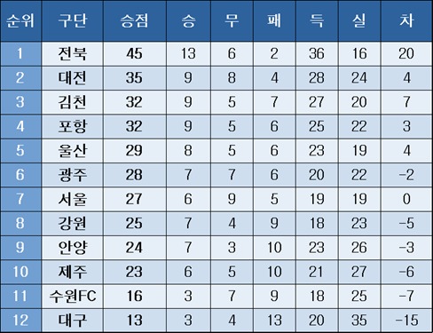 K리그1 중간 순위