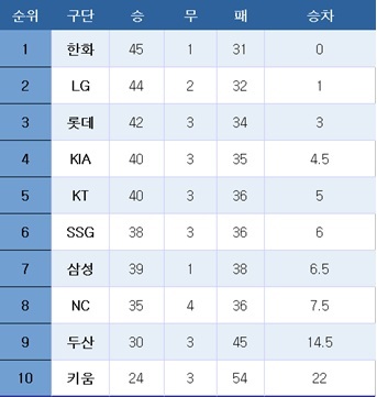 [프로야구] 중간 순위(28일)