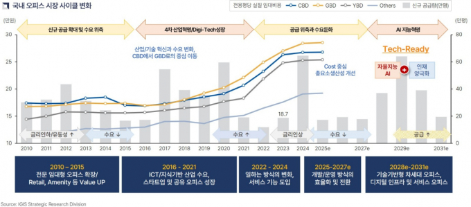 이지스자산운용이 30일 오피스 수요 관련 보고서를 발간했다. 표는 국내 오피스 시장 사이클 변화. /표=이지스자산운용 