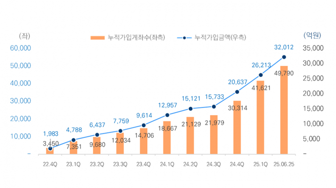 미래에셋증권이 자체 개발한 로보어드바이저(RA) 서비스를 확대했다. 표는 미래에셋 RA 가입 현황./표=미래에셋증권