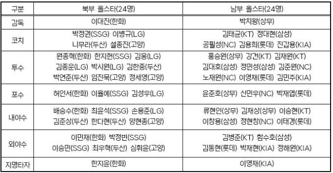 2025 퓨처스 올스타전 출전 명단. (KBO 제공)